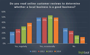 Teatox 88 Percent Of Consumers Trust Online Reviews As Much As Personal Recommendations