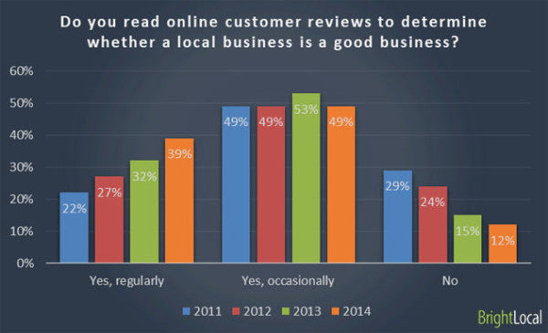 Teatox 88 Percent Of Consumers Trust Online Reviews As Much As Personal Recommendations
