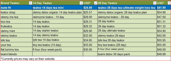 Some facts in price comparison of major teatox brands available